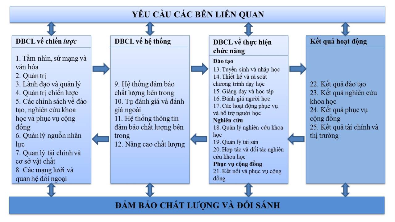 Khung ĐBCL cấp cơ sở giáo dục theo Thông tư 12